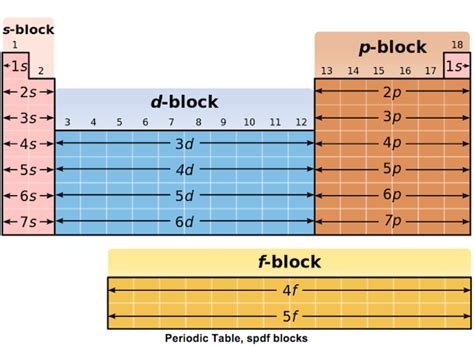 spdf meaning|2.4 Electron Configurations .